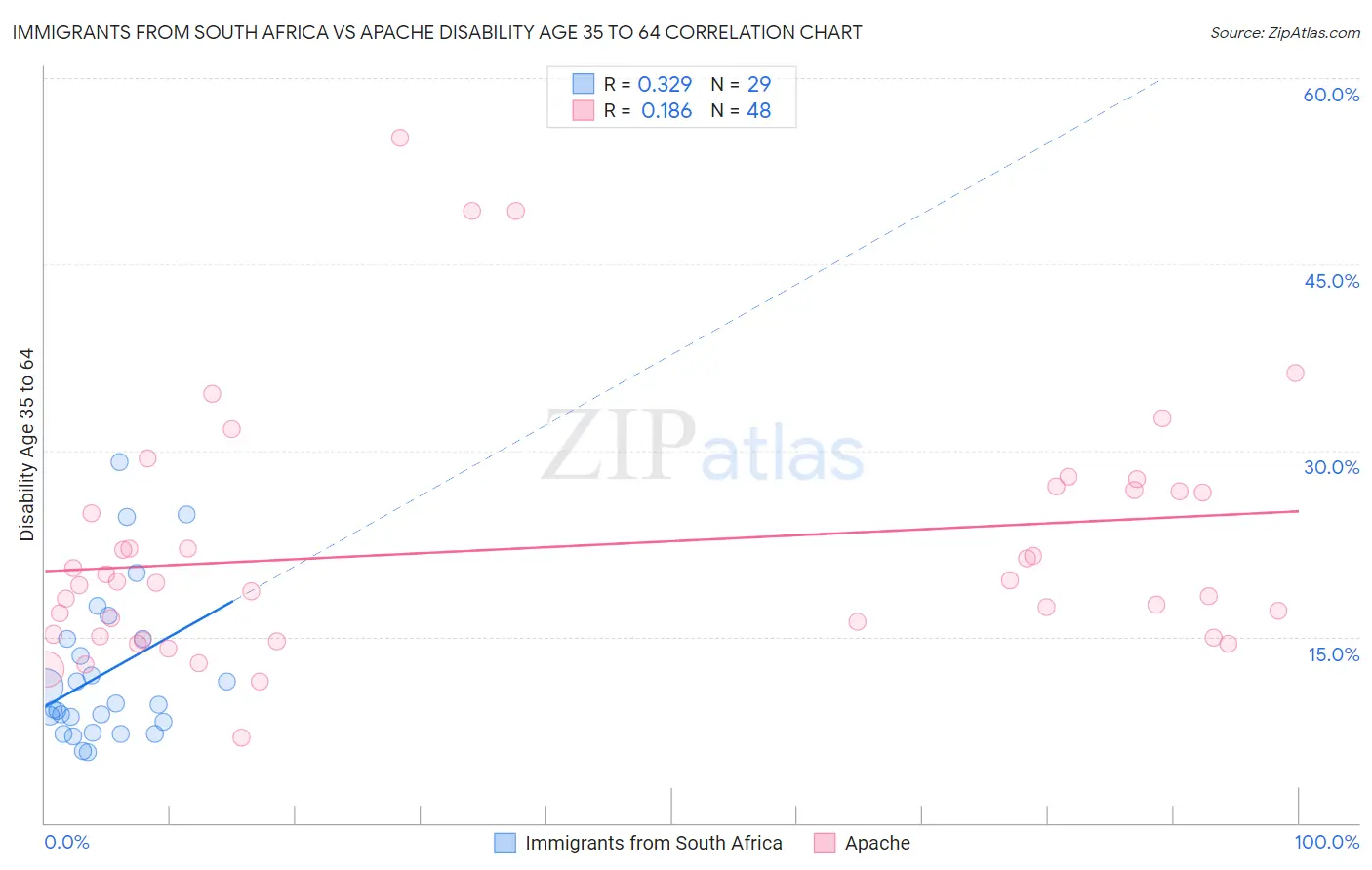 Immigrants from South Africa vs Apache Disability Age 35 to 64