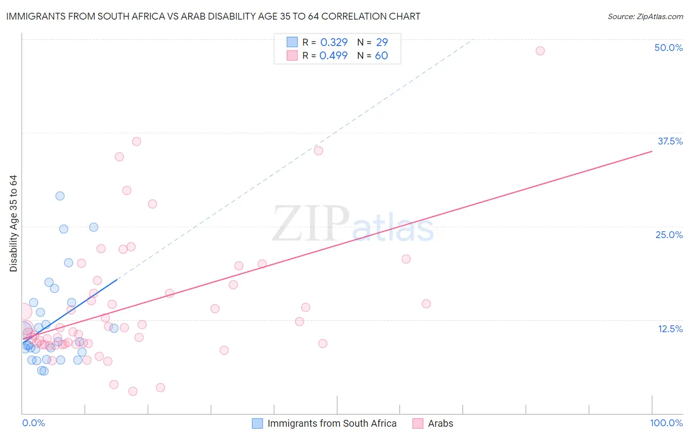 Immigrants from South Africa vs Arab Disability Age 35 to 64