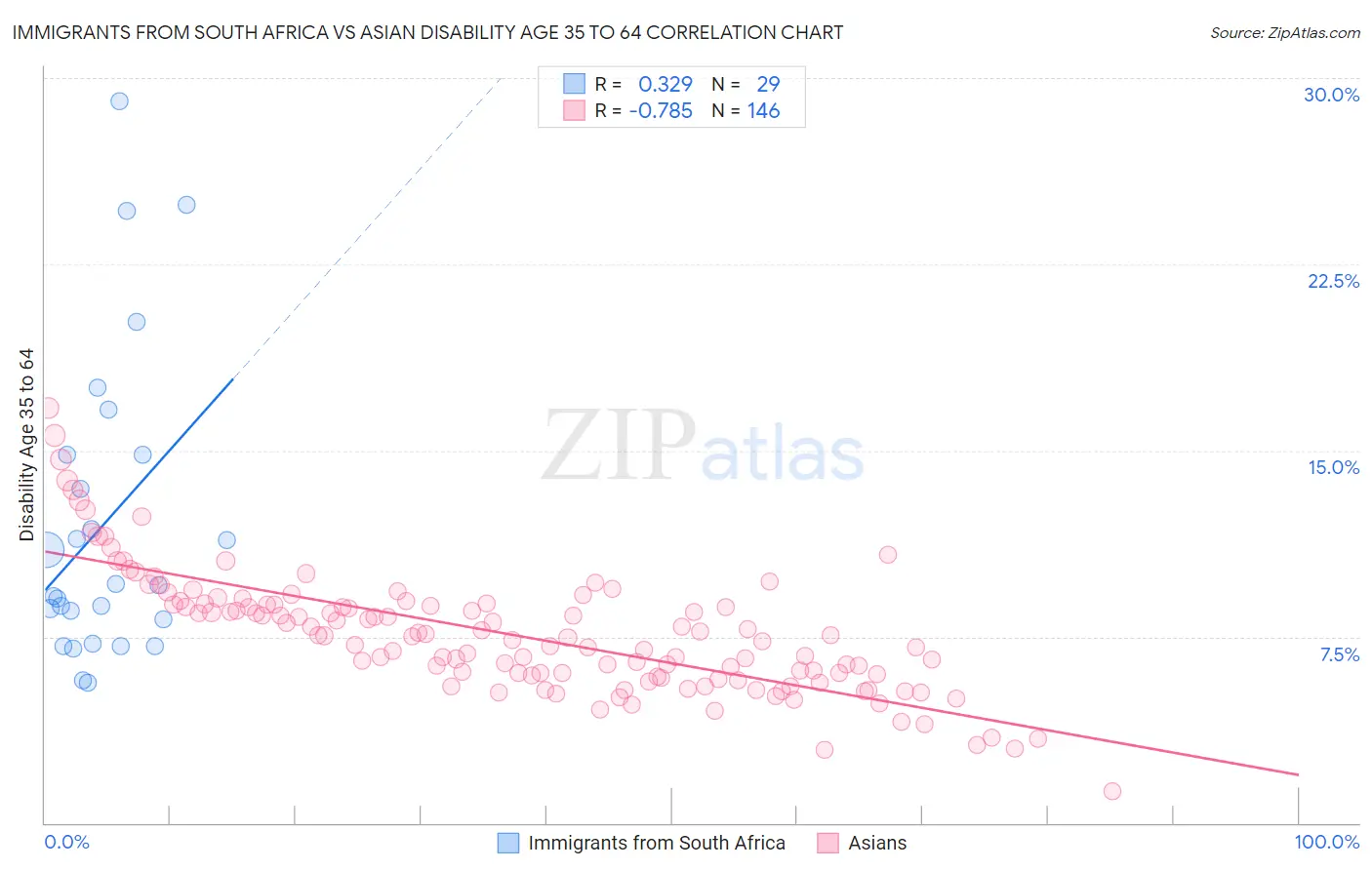 Immigrants from South Africa vs Asian Disability Age 35 to 64