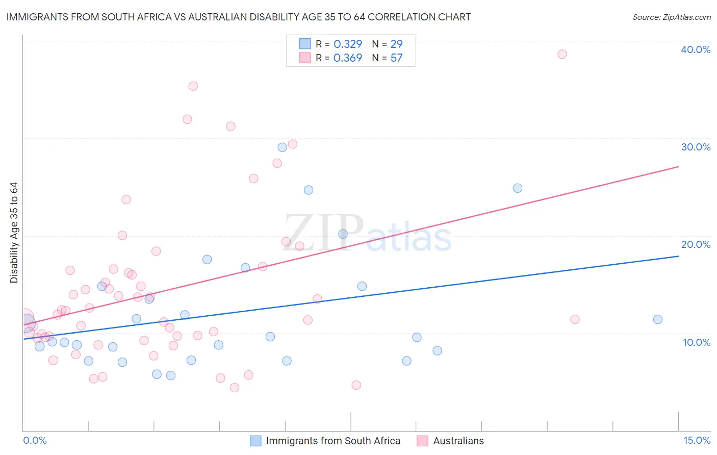Immigrants from South Africa vs Australian Disability Age 35 to 64