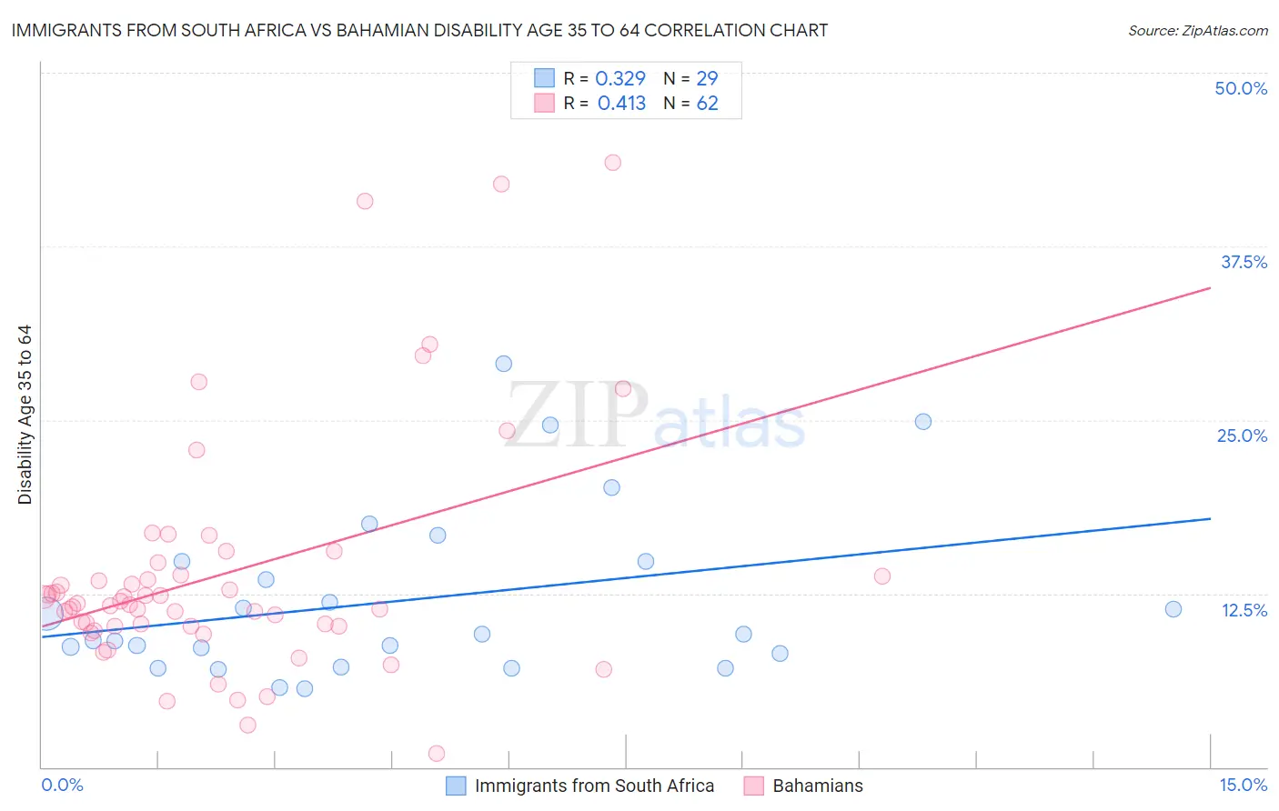 Immigrants from South Africa vs Bahamian Disability Age 35 to 64
