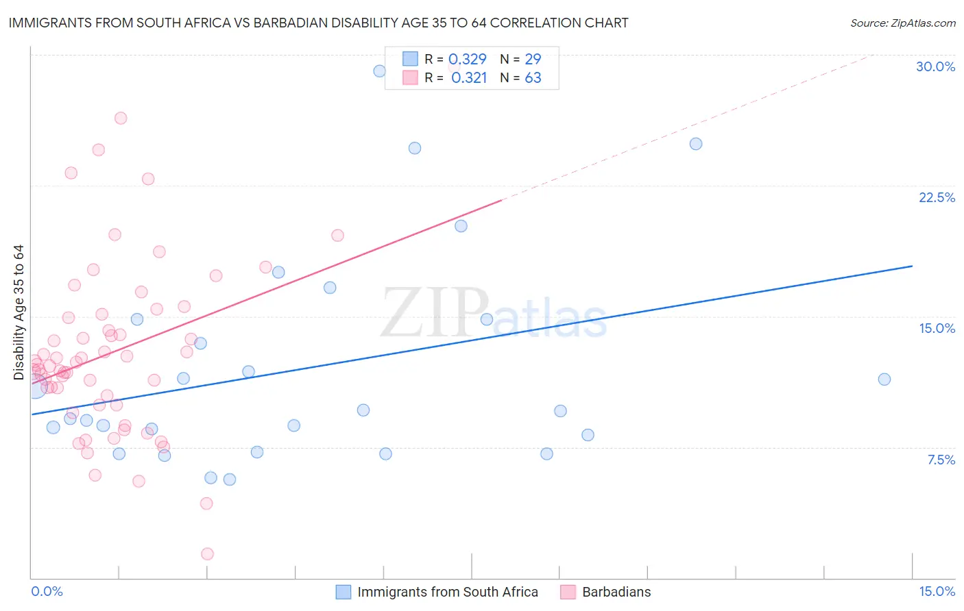 Immigrants from South Africa vs Barbadian Disability Age 35 to 64