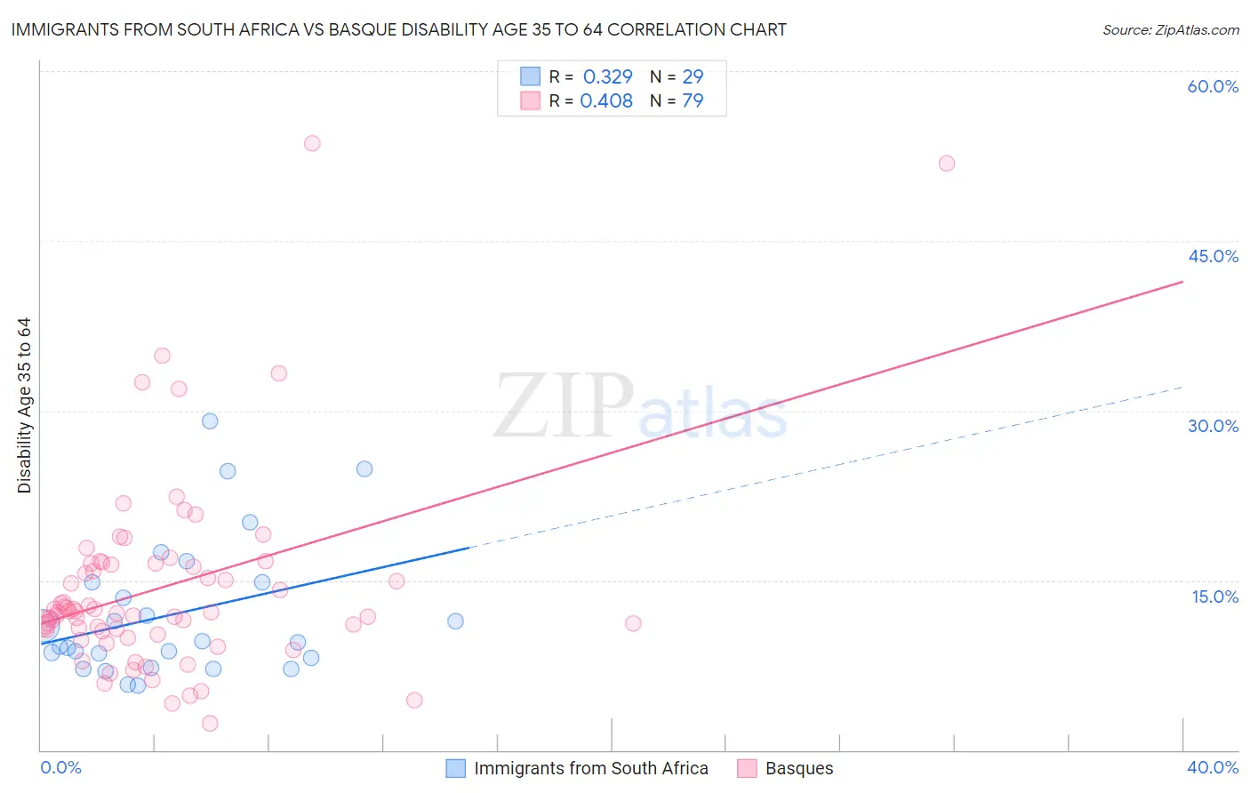 Immigrants from South Africa vs Basque Disability Age 35 to 64