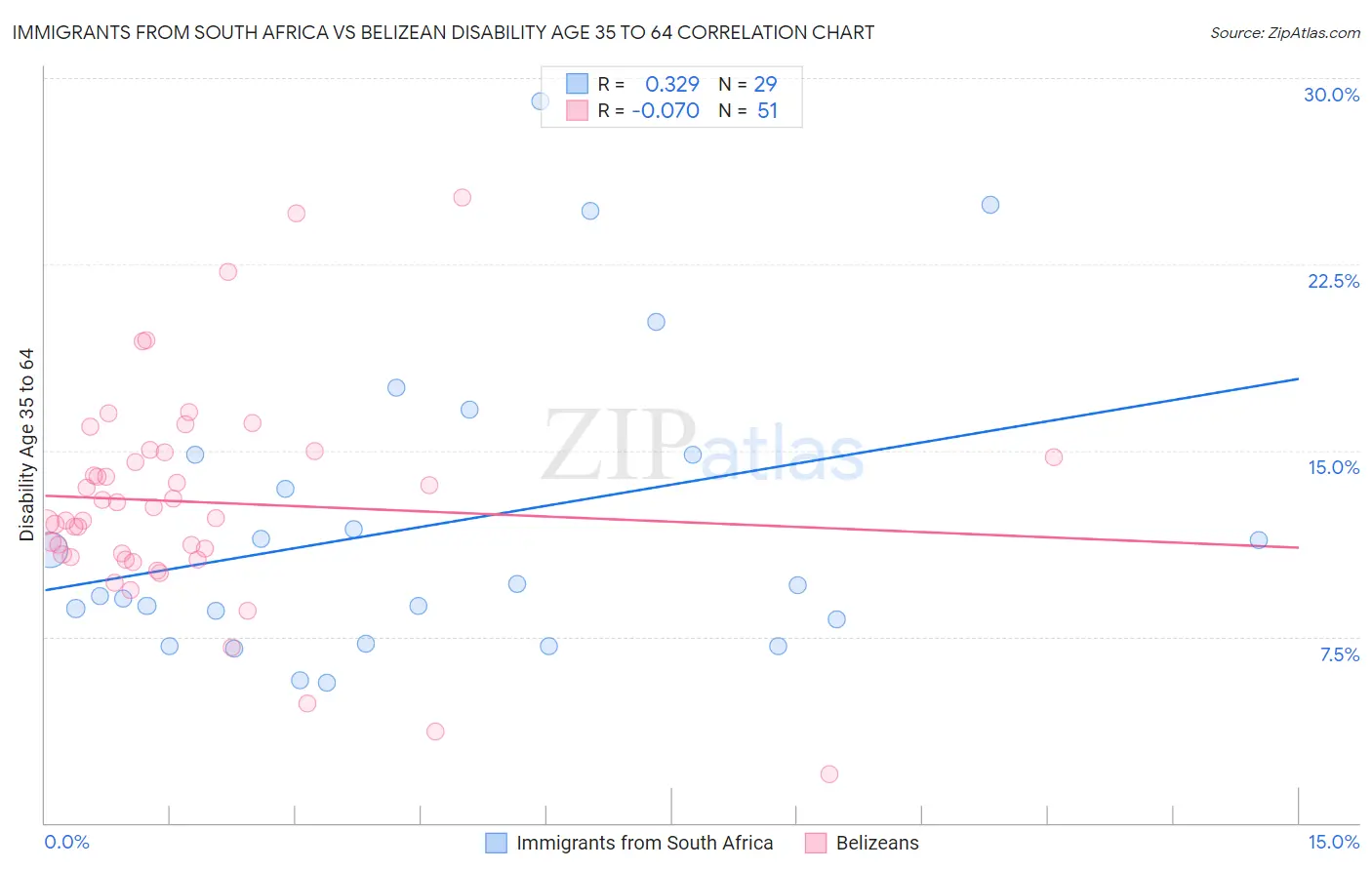 Immigrants from South Africa vs Belizean Disability Age 35 to 64
