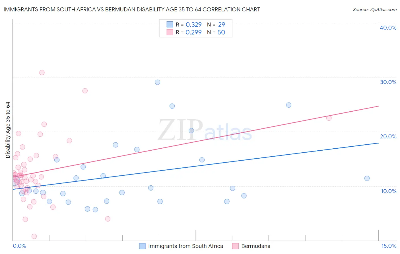 Immigrants from South Africa vs Bermudan Disability Age 35 to 64