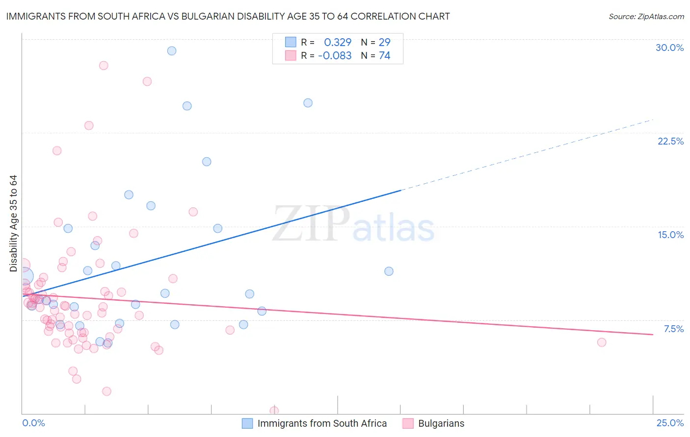 Immigrants from South Africa vs Bulgarian Disability Age 35 to 64