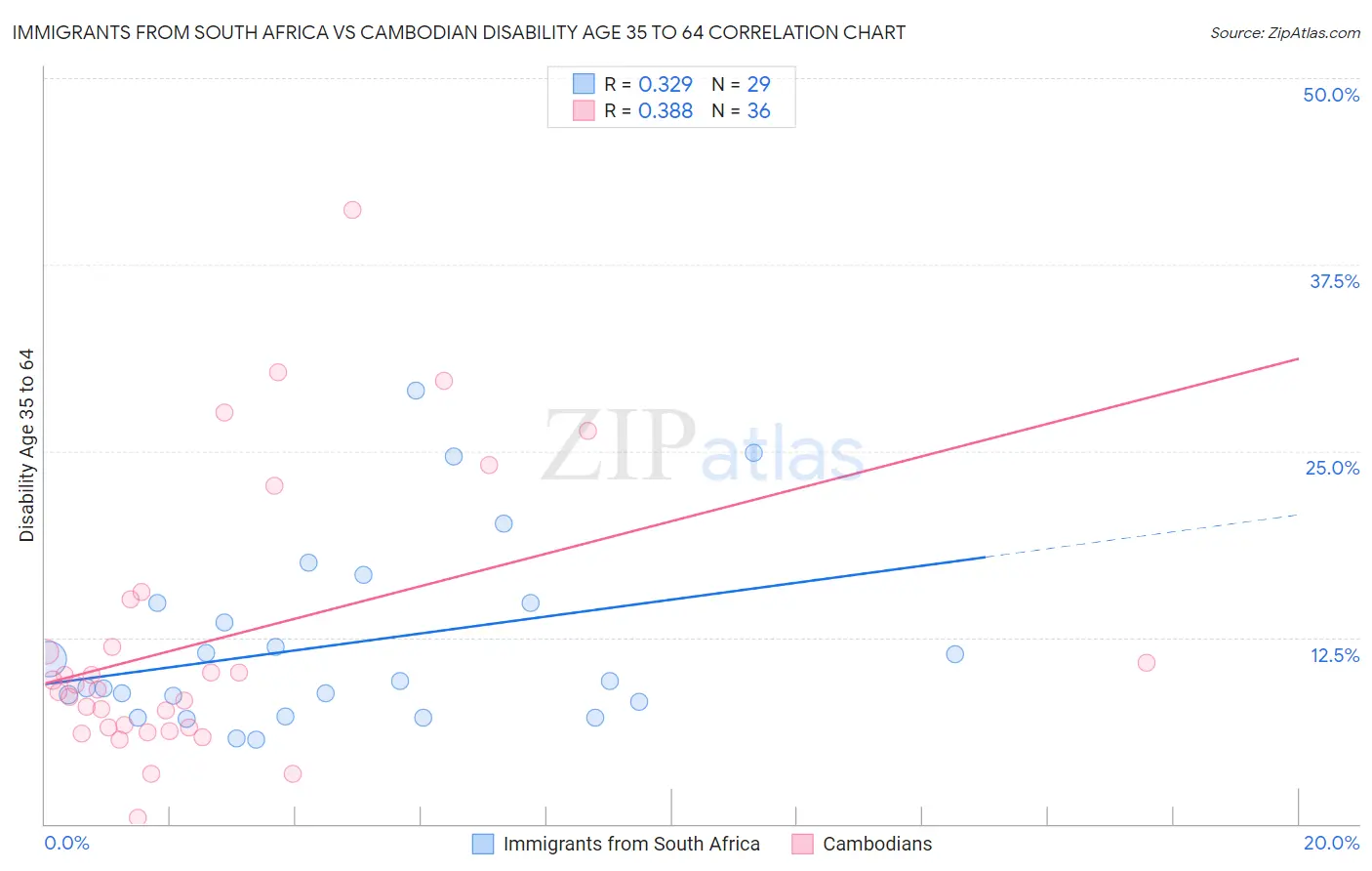Immigrants from South Africa vs Cambodian Disability Age 35 to 64