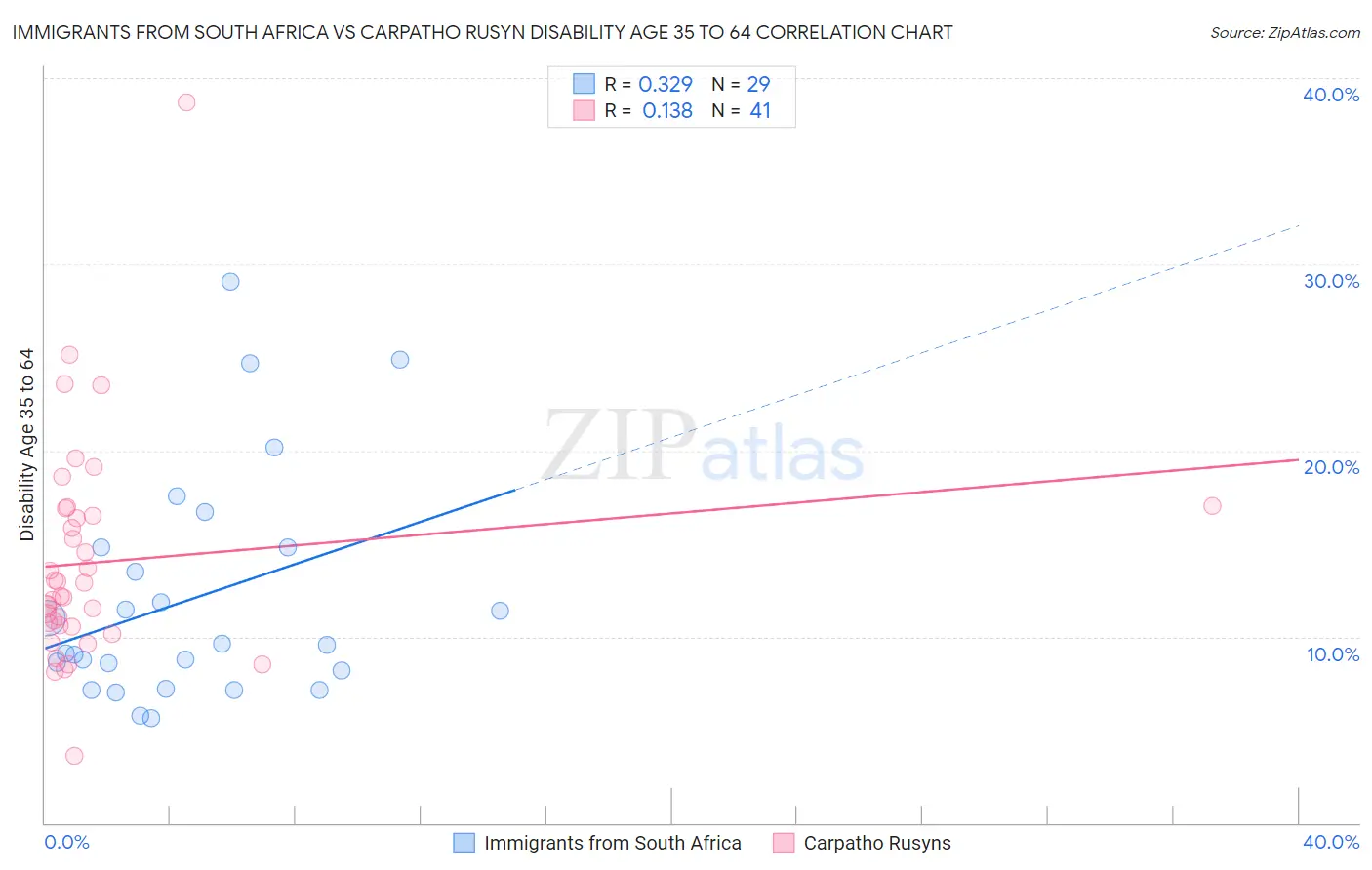 Immigrants from South Africa vs Carpatho Rusyn Disability Age 35 to 64