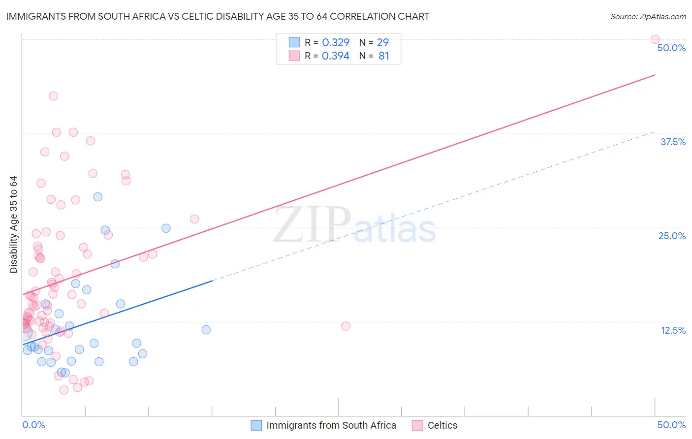 Immigrants from South Africa vs Celtic Disability Age 35 to 64