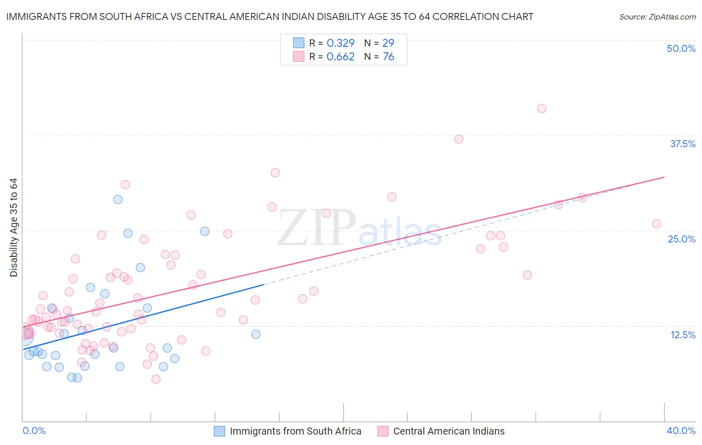 Immigrants from South Africa vs Central American Indian Disability Age 35 to 64