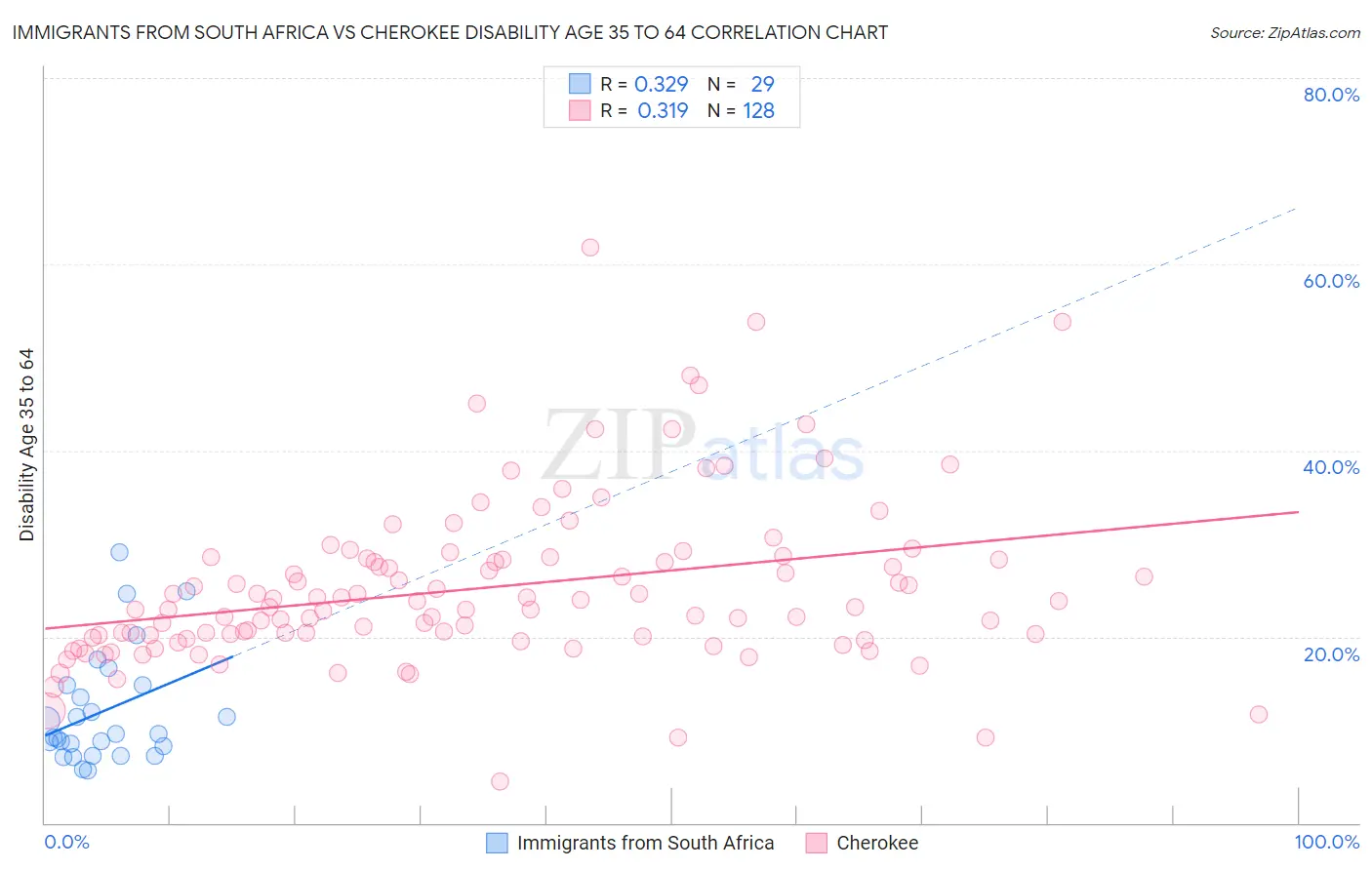Immigrants from South Africa vs Cherokee Disability Age 35 to 64