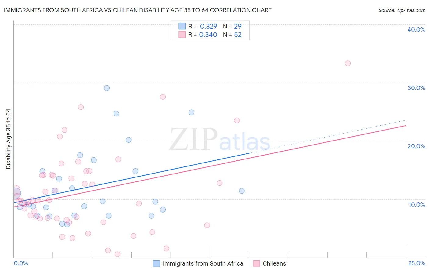 Immigrants from South Africa vs Chilean Disability Age 35 to 64