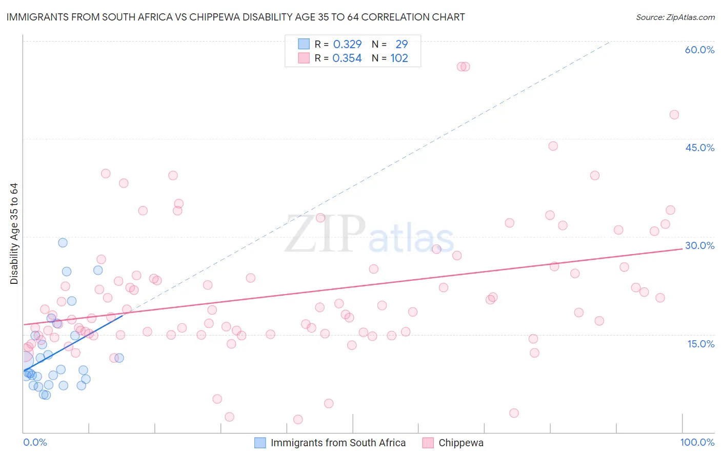 Immigrants from South Africa vs Chippewa Disability Age 35 to 64