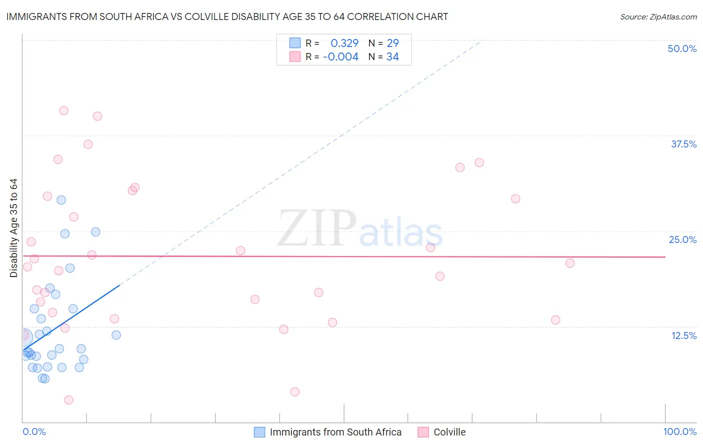 Immigrants from South Africa vs Colville Disability Age 35 to 64