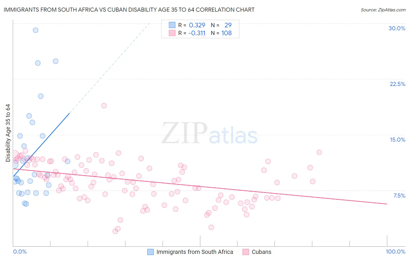 Immigrants from South Africa vs Cuban Disability Age 35 to 64