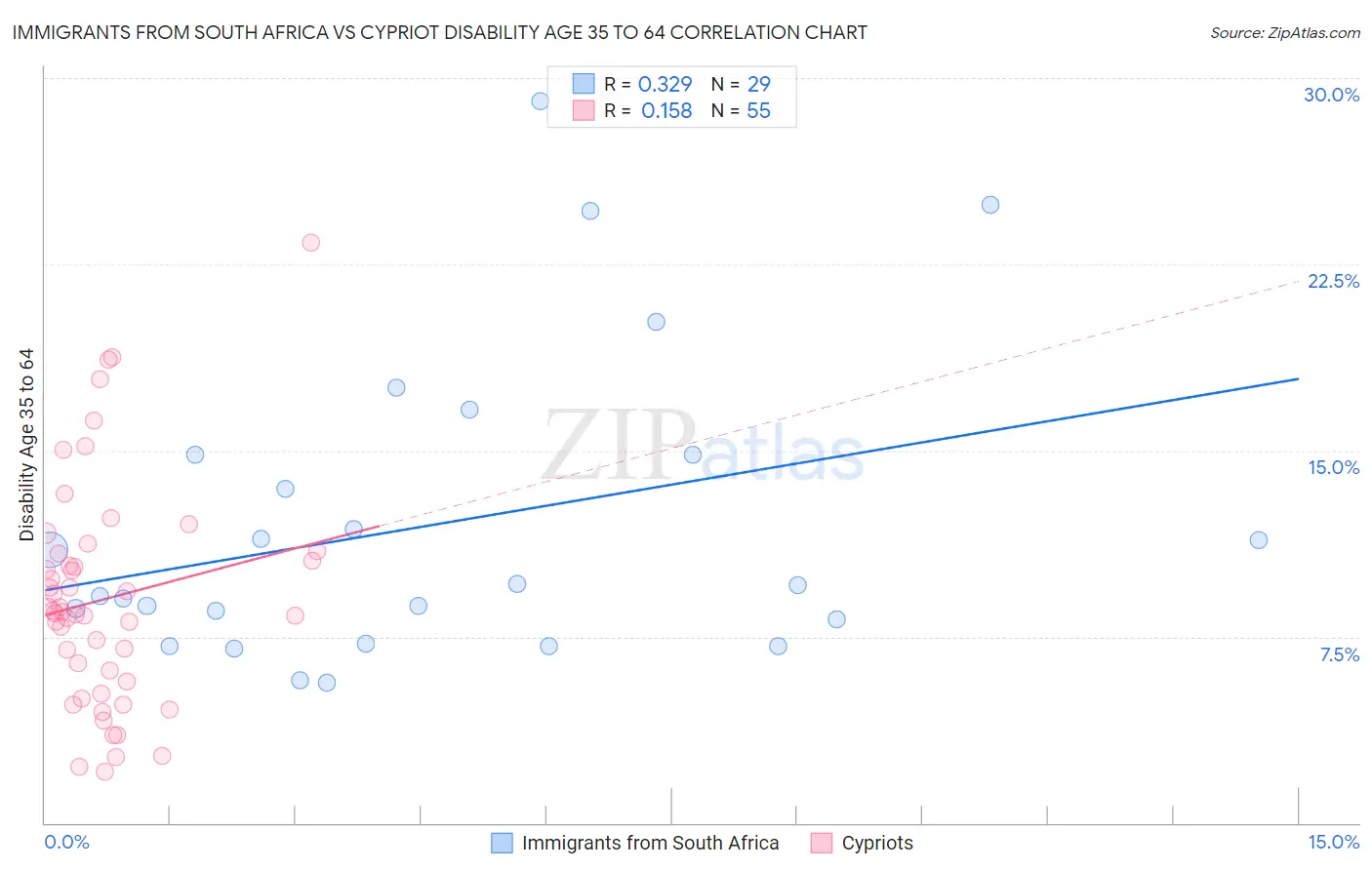 Immigrants from South Africa vs Cypriot Disability Age 35 to 64