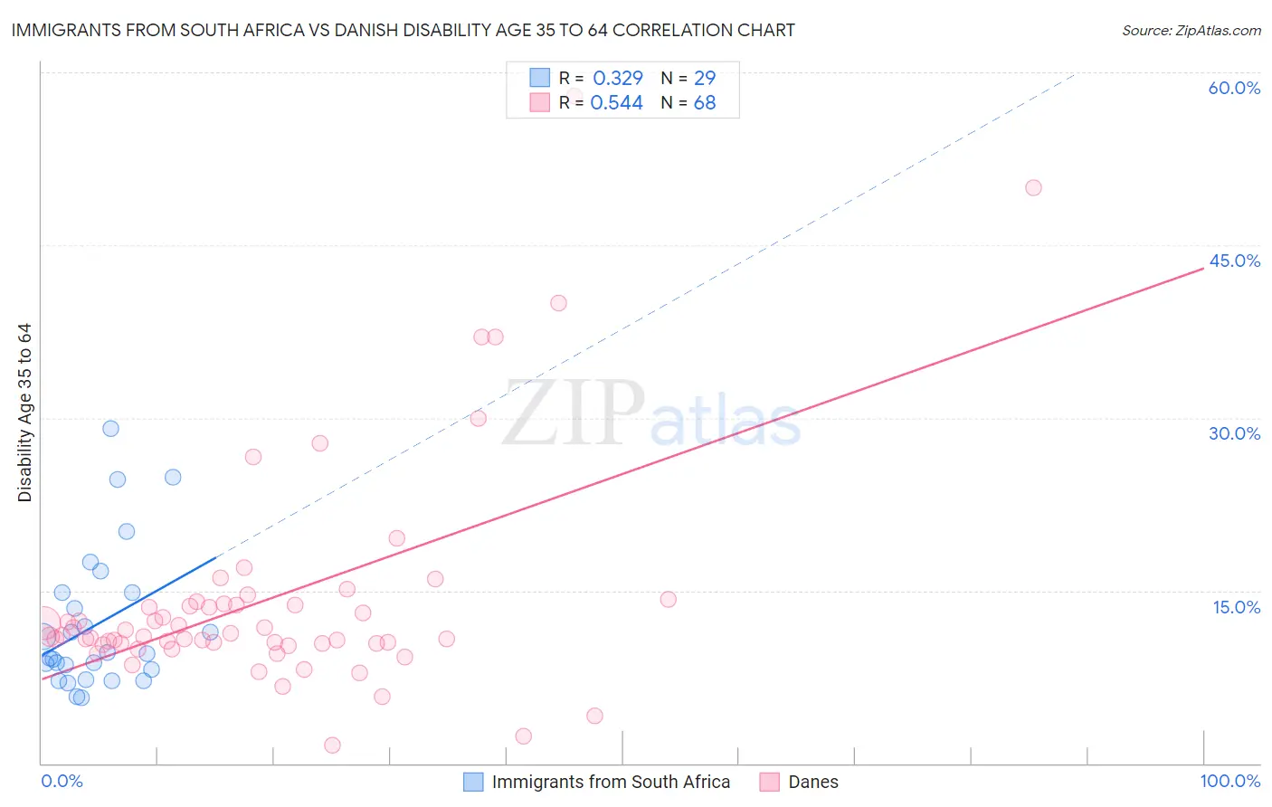 Immigrants from South Africa vs Danish Disability Age 35 to 64