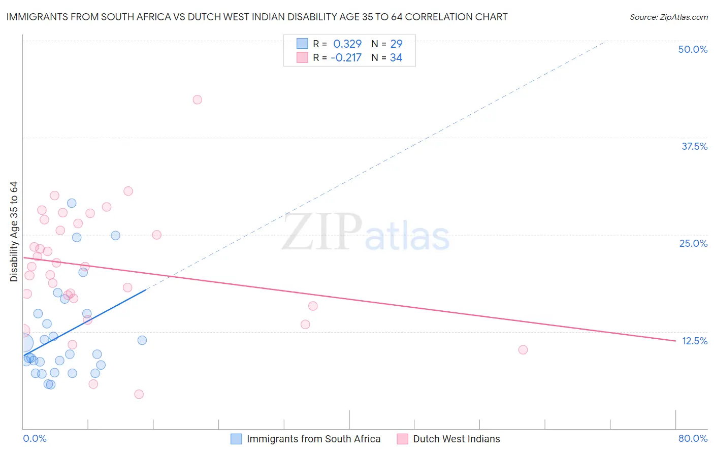 Immigrants from South Africa vs Dutch West Indian Disability Age 35 to 64