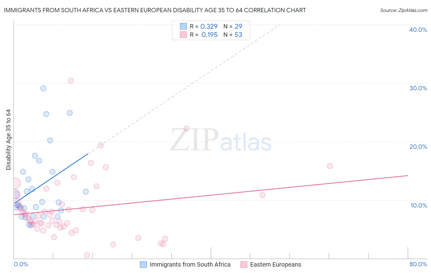 Immigrants from South Africa vs Eastern European Disability Age 35 to 64