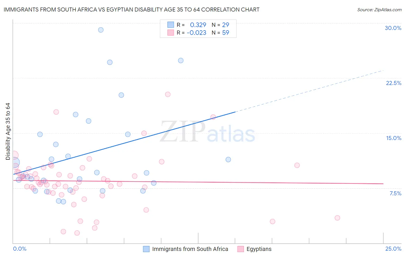 Immigrants from South Africa vs Egyptian Disability Age 35 to 64
