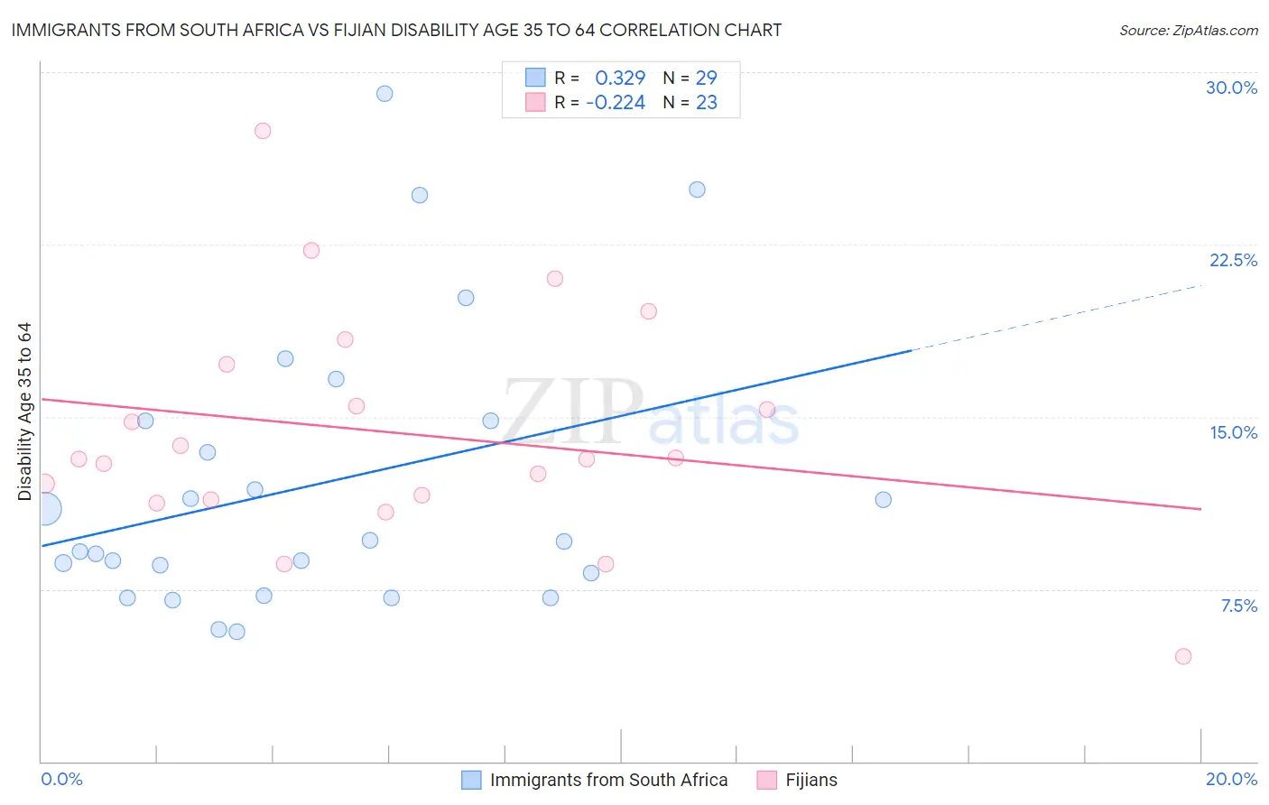 Immigrants from South Africa vs Fijian Disability Age 35 to 64