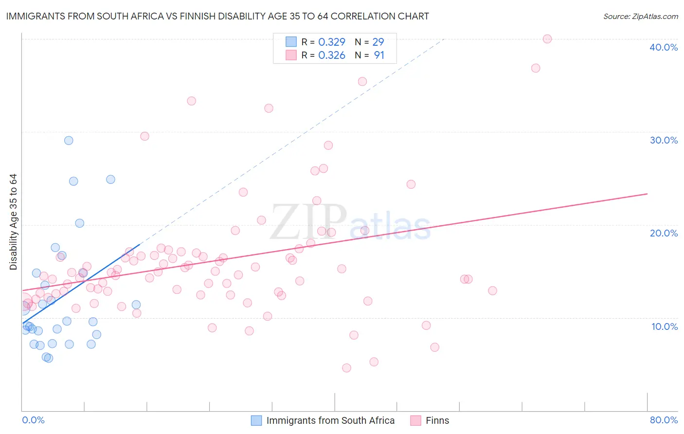 Immigrants from South Africa vs Finnish Disability Age 35 to 64