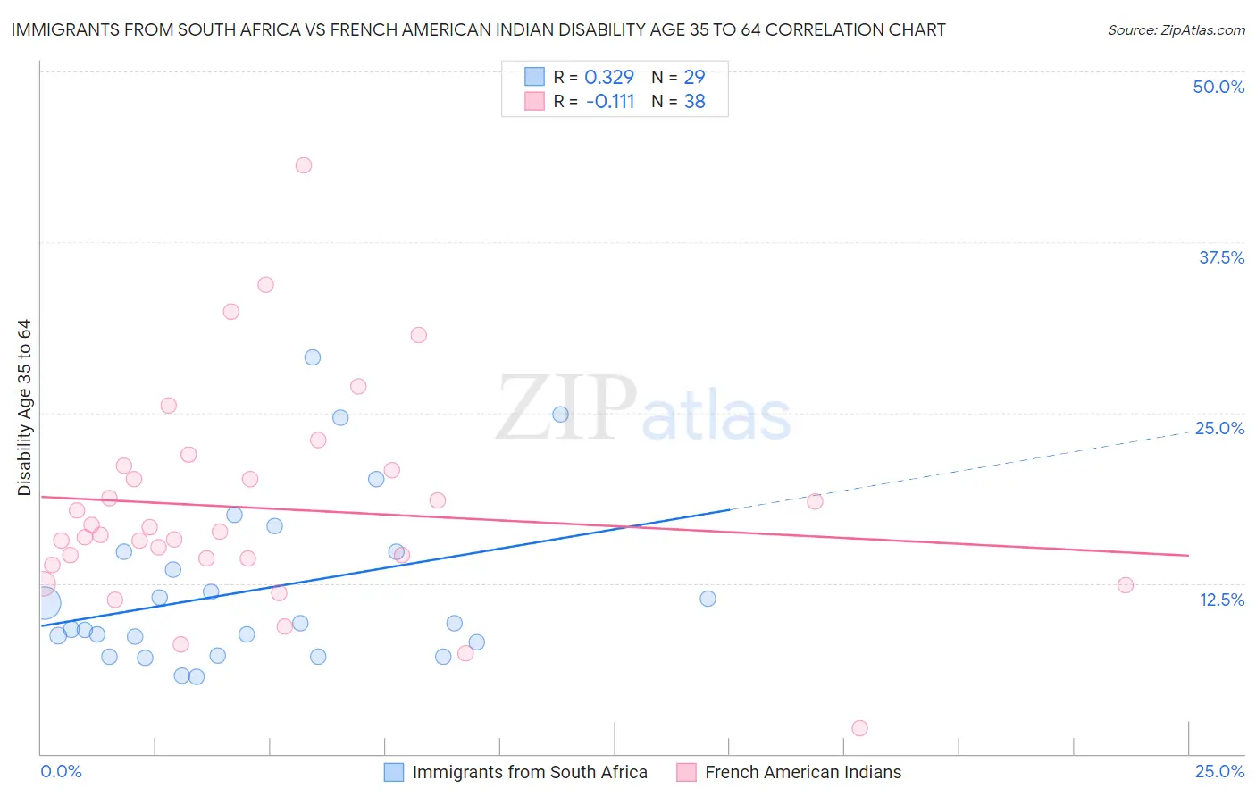 Immigrants from South Africa vs French American Indian Disability Age 35 to 64