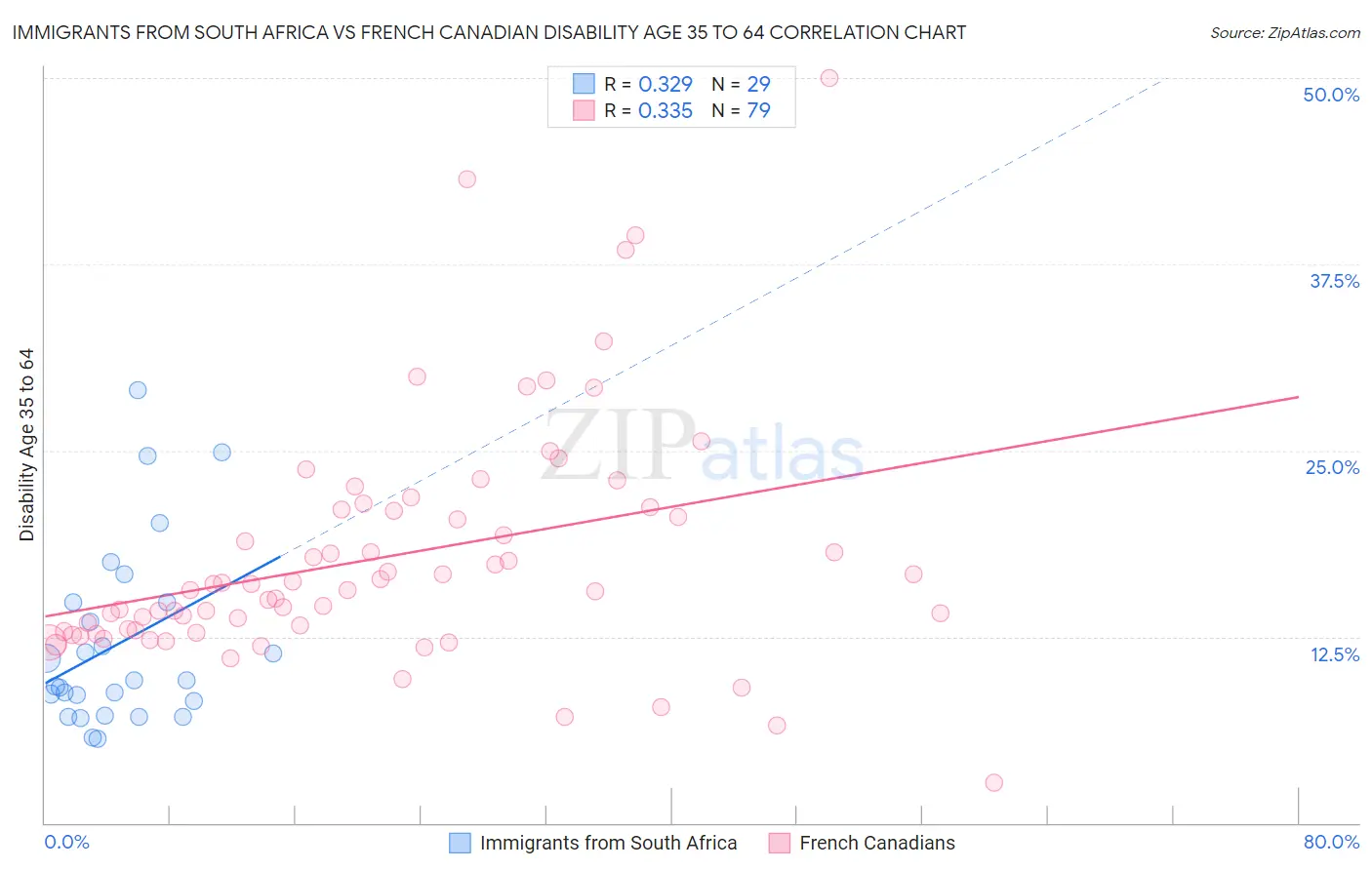 Immigrants from South Africa vs French Canadian Disability Age 35 to 64