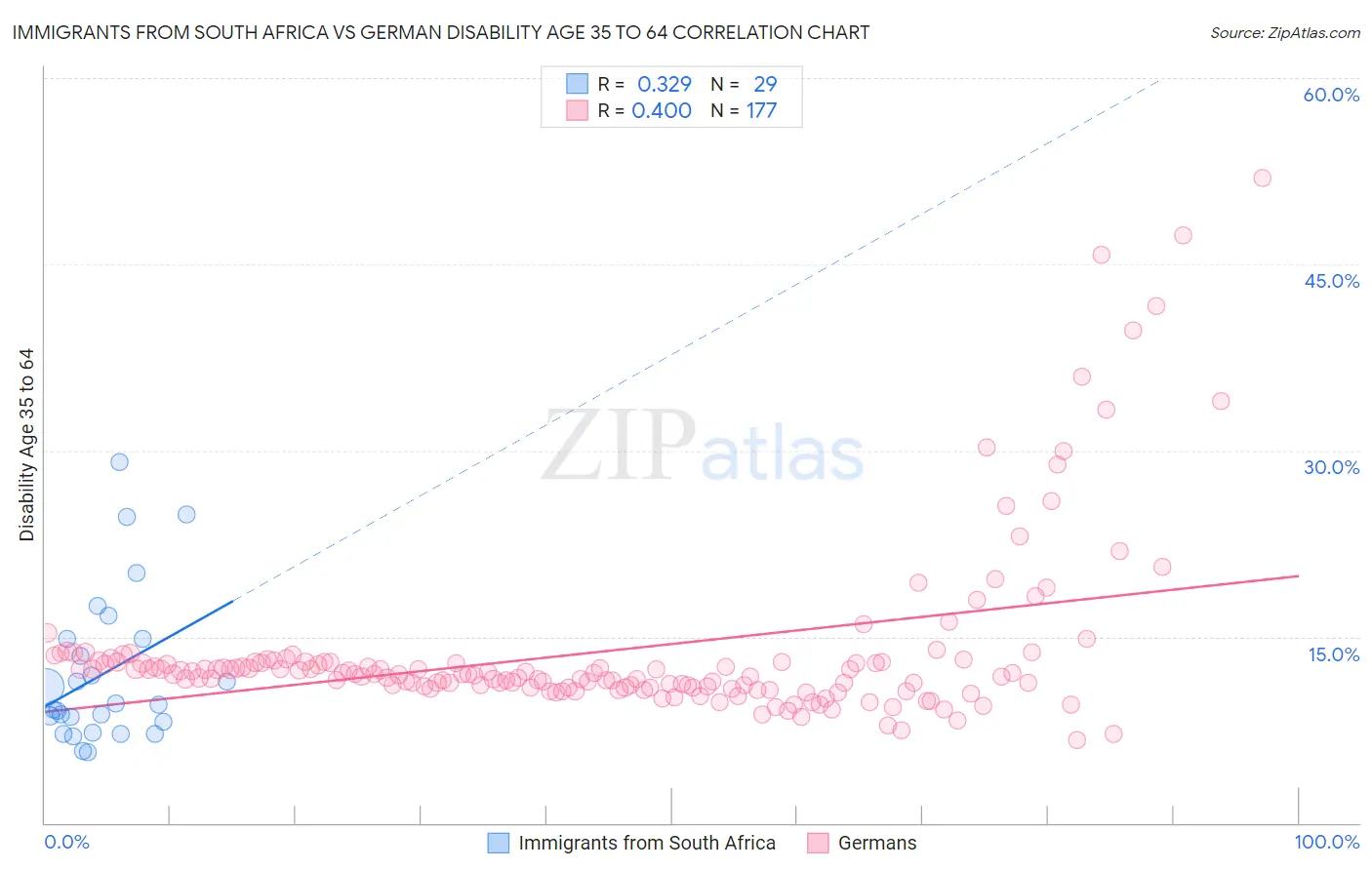 Immigrants from South Africa vs German Disability Age 35 to 64