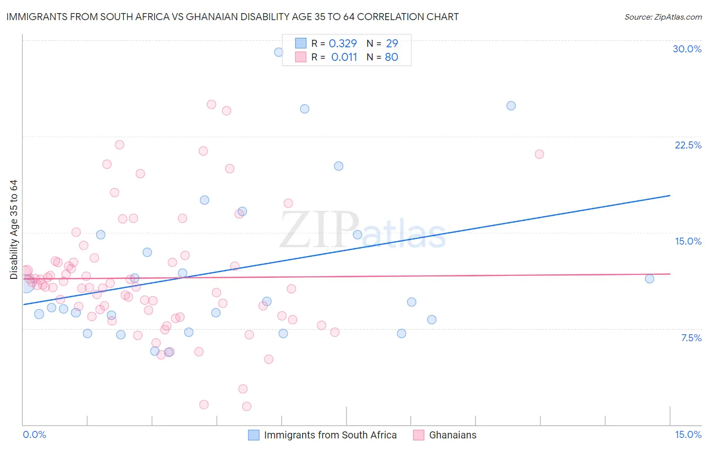 Immigrants from South Africa vs Ghanaian Disability Age 35 to 64