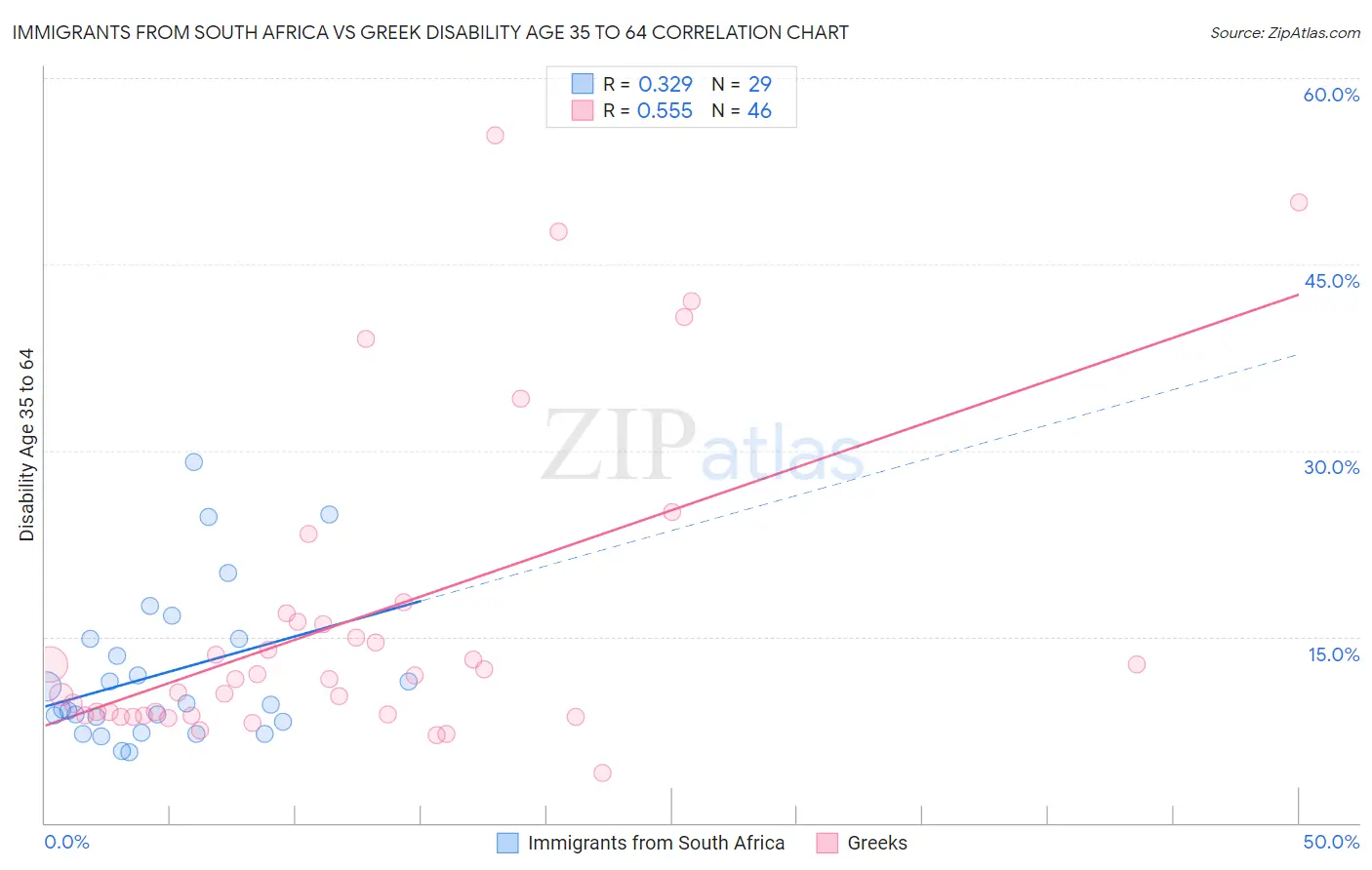 Immigrants from South Africa vs Greek Disability Age 35 to 64