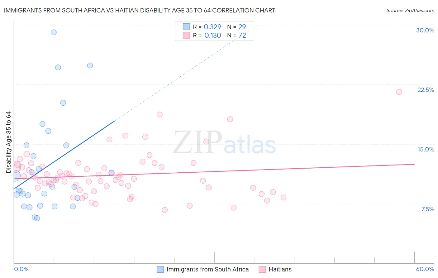 Immigrants from South Africa vs Haitian Disability Age 35 to 64