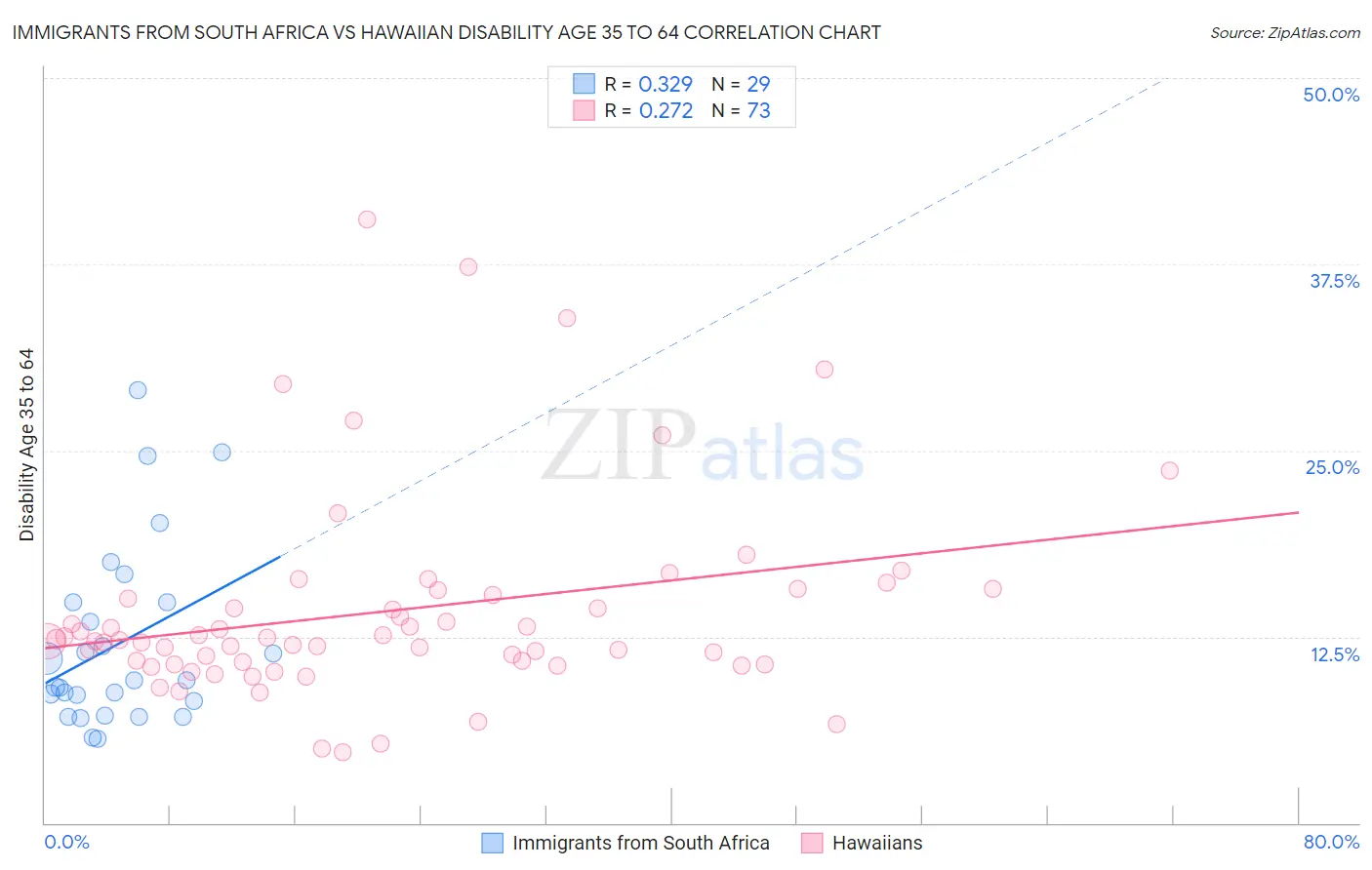 Immigrants from South Africa vs Hawaiian Disability Age 35 to 64
