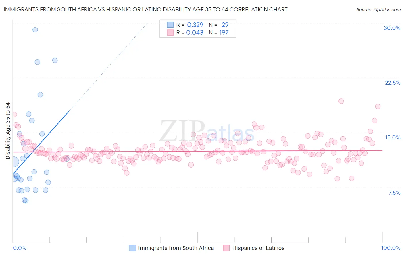 Immigrants from South Africa vs Hispanic or Latino Disability Age 35 to 64
