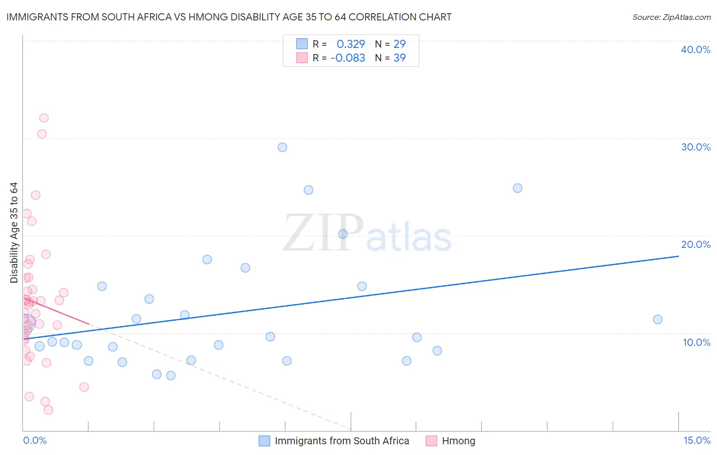 Immigrants from South Africa vs Hmong Disability Age 35 to 64