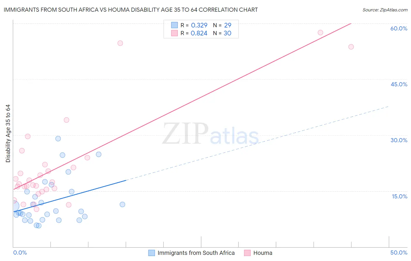 Immigrants from South Africa vs Houma Disability Age 35 to 64