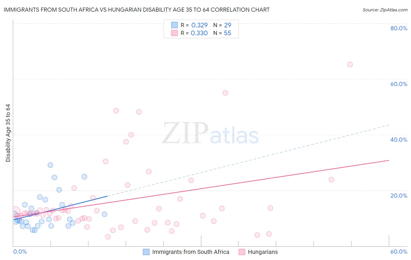 Immigrants from South Africa vs Hungarian Disability Age 35 to 64