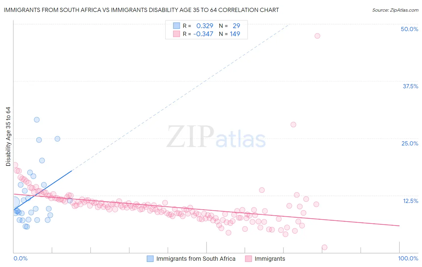 Immigrants from South Africa vs Immigrants Disability Age 35 to 64