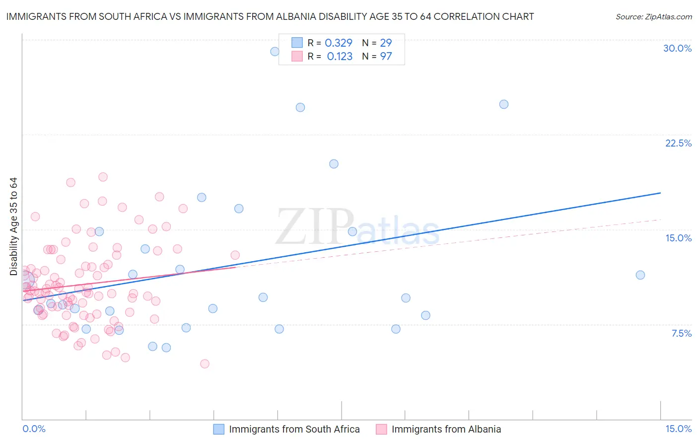 Immigrants from South Africa vs Immigrants from Albania Disability Age 35 to 64