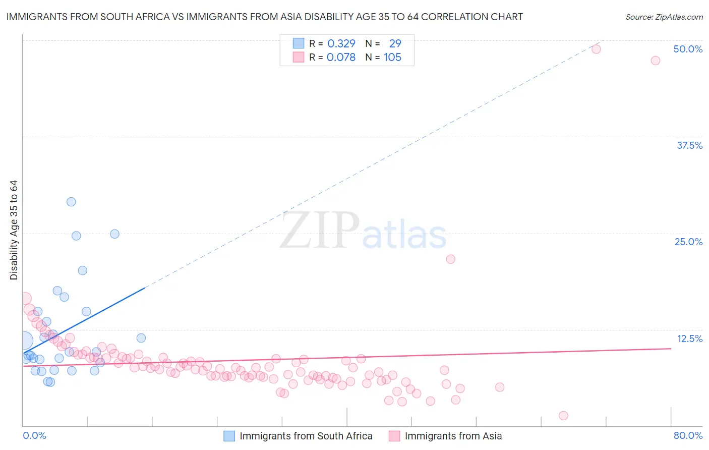 Immigrants from South Africa vs Immigrants from Asia Disability Age 35 to 64