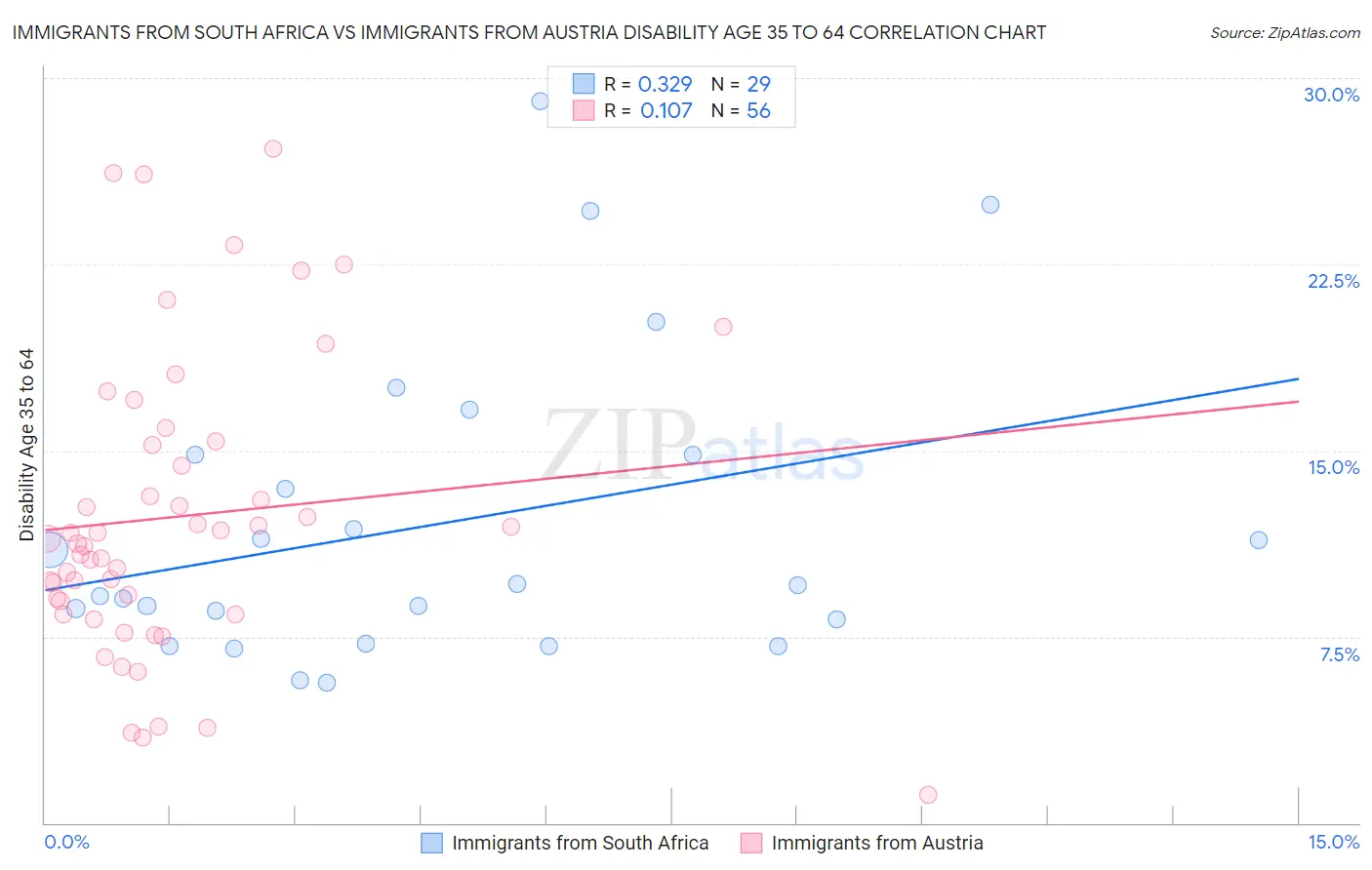 Immigrants from South Africa vs Immigrants from Austria Disability Age 35 to 64