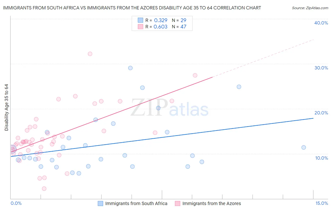 Immigrants from South Africa vs Immigrants from the Azores Disability Age 35 to 64