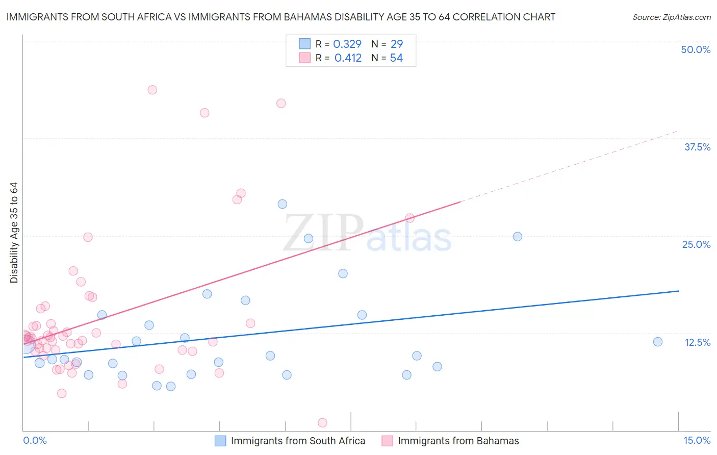 Immigrants from South Africa vs Immigrants from Bahamas Disability Age 35 to 64