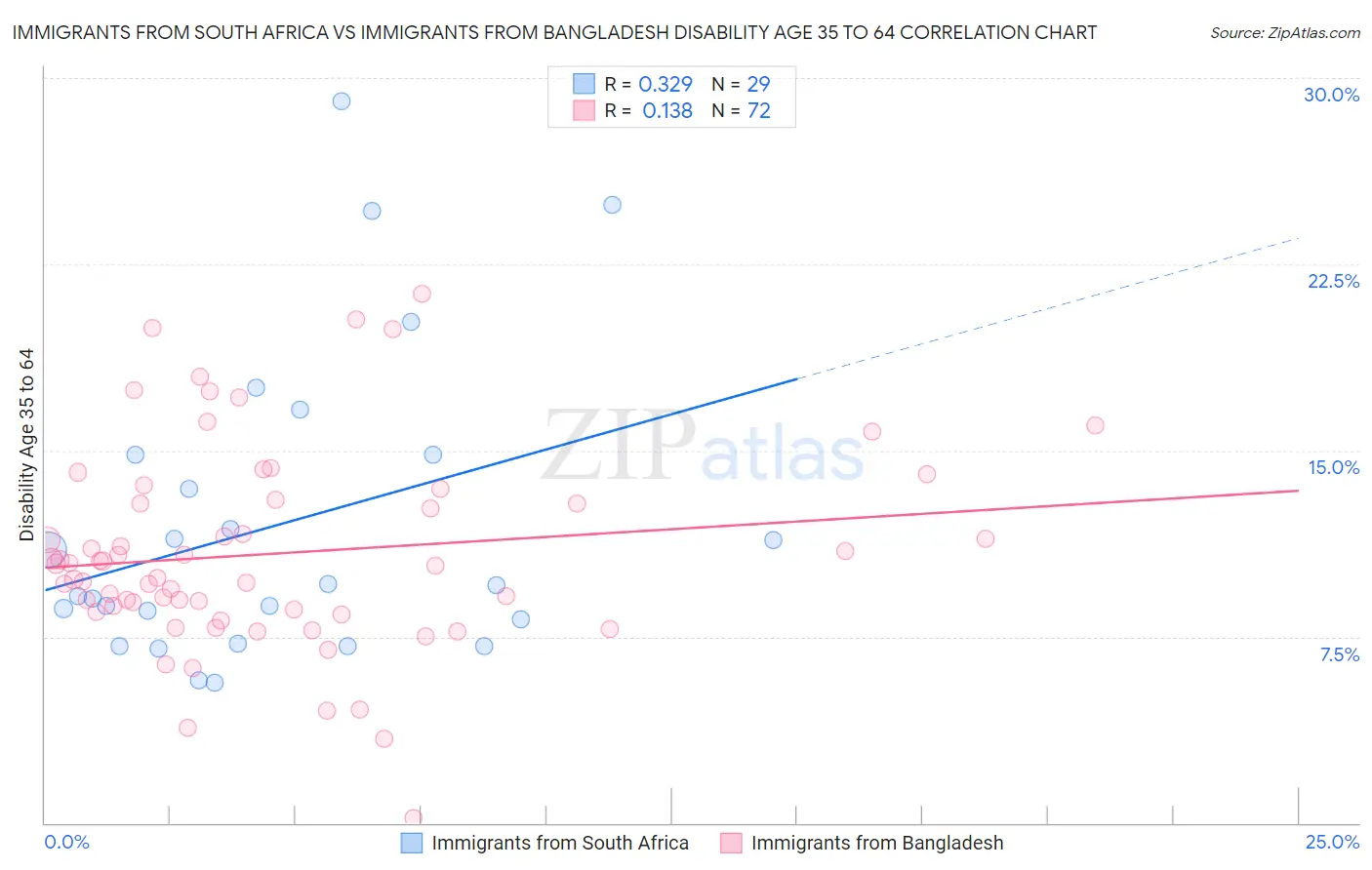 Immigrants from South Africa vs Immigrants from Bangladesh Disability Age 35 to 64