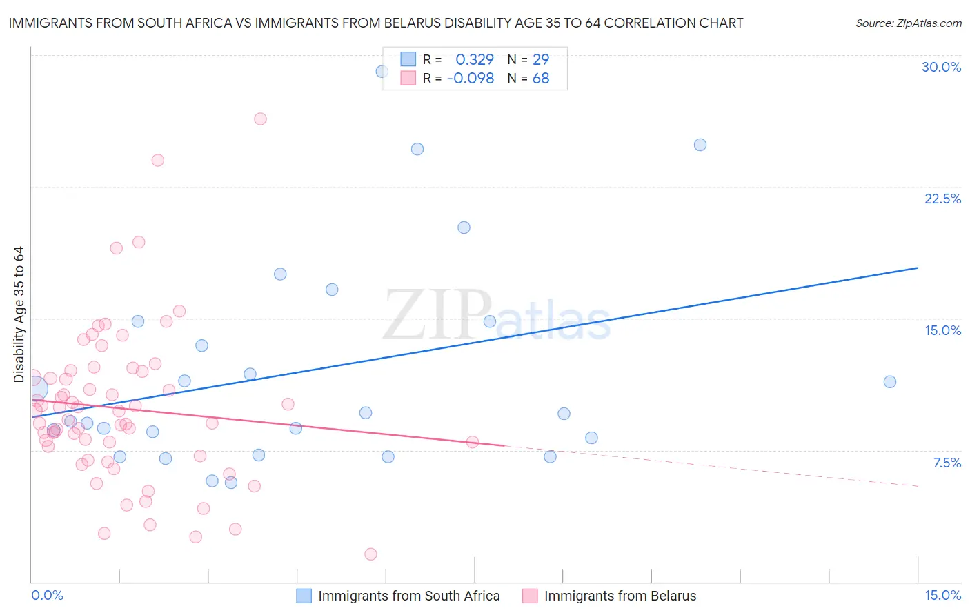 Immigrants from South Africa vs Immigrants from Belarus Disability Age 35 to 64