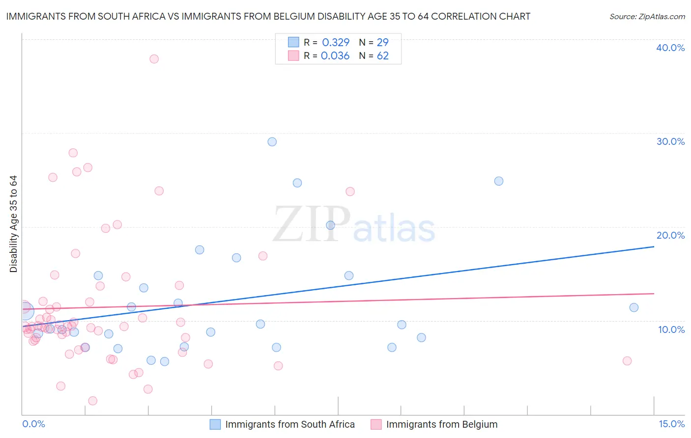 Immigrants from South Africa vs Immigrants from Belgium Disability Age 35 to 64