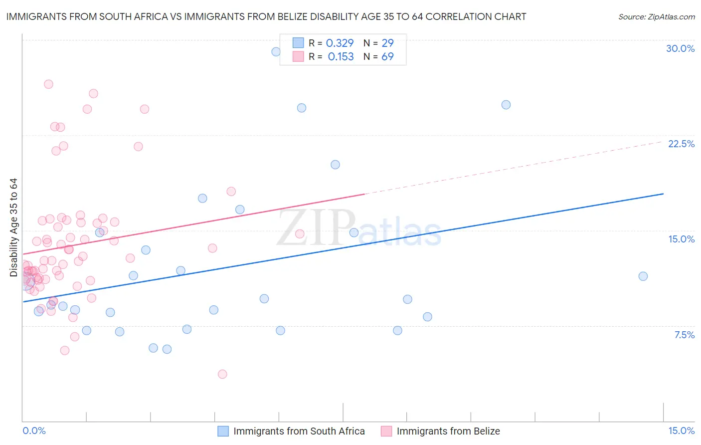 Immigrants from South Africa vs Immigrants from Belize Disability Age 35 to 64