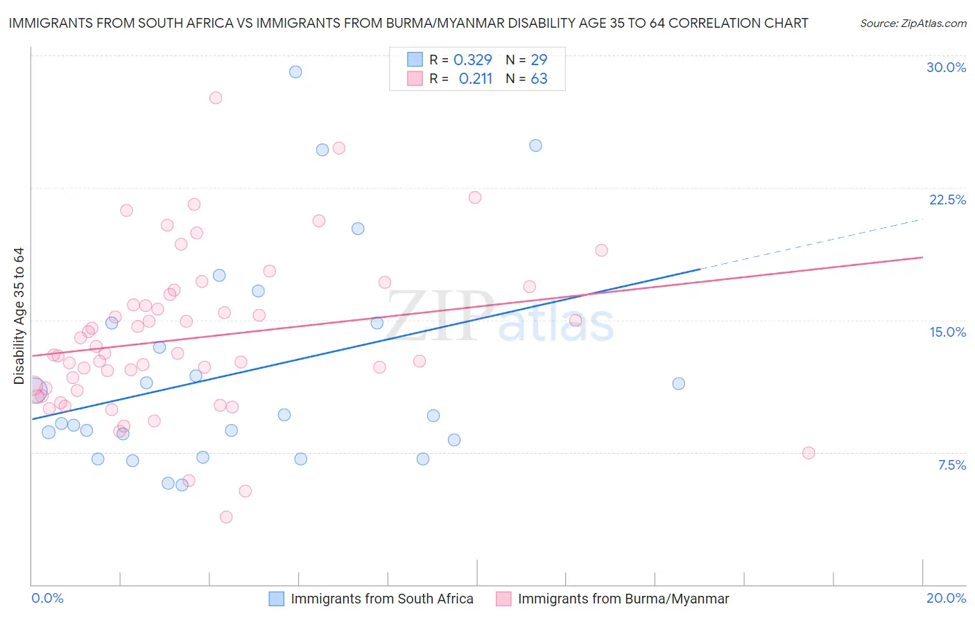 Immigrants from South Africa vs Immigrants from Burma/Myanmar Disability Age 35 to 64