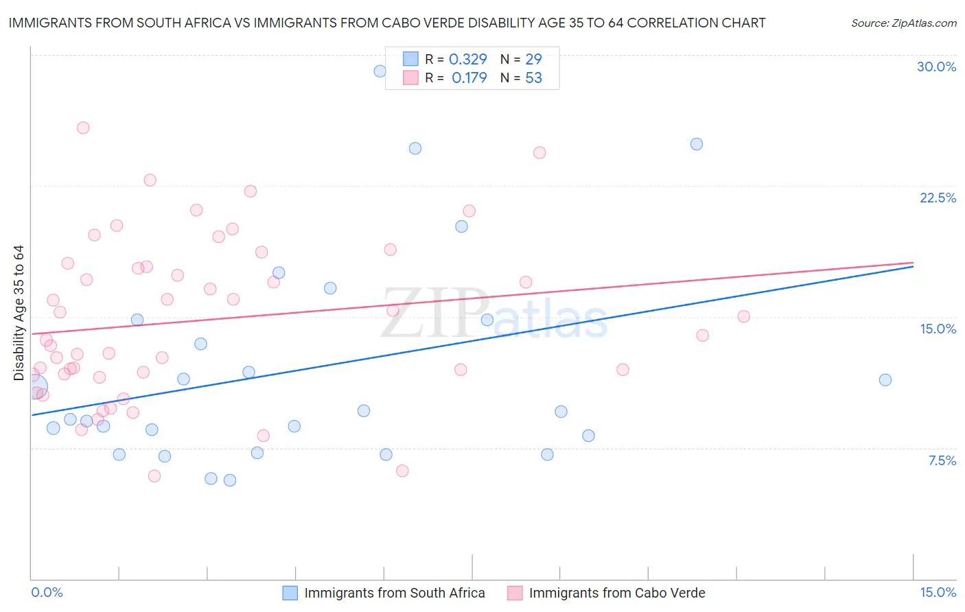 Immigrants from South Africa vs Immigrants from Cabo Verde Disability Age 35 to 64