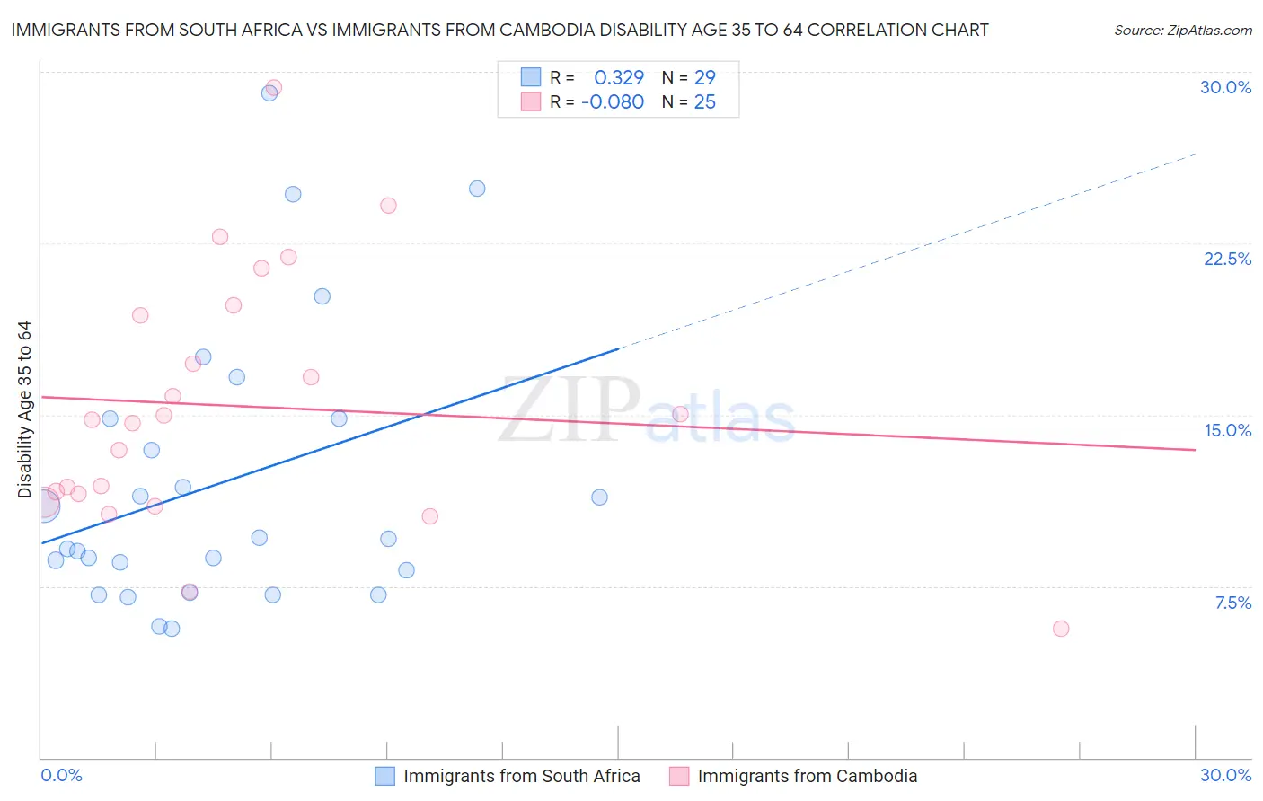 Immigrants from South Africa vs Immigrants from Cambodia Disability Age 35 to 64